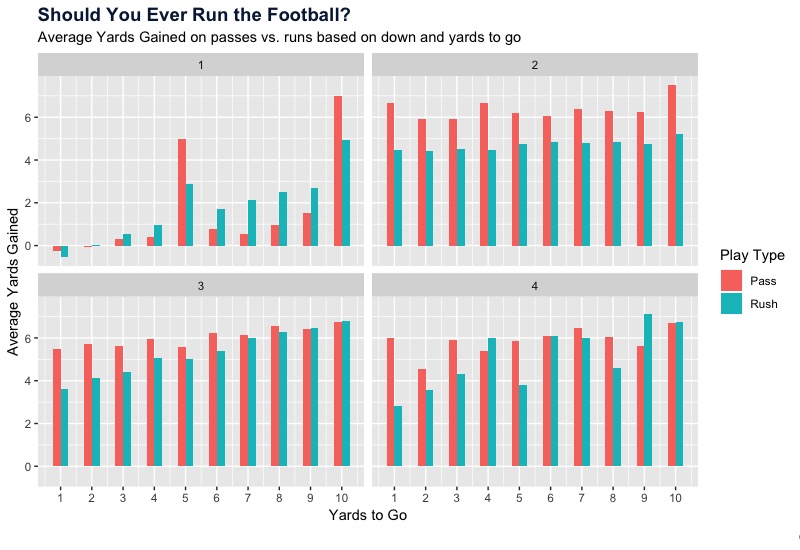 Should You Ever Run The Ball?