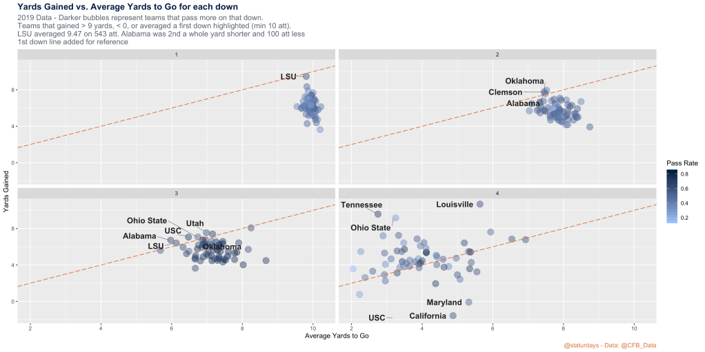 The Best Teams in College Football at Getting First&nbsp;Downs