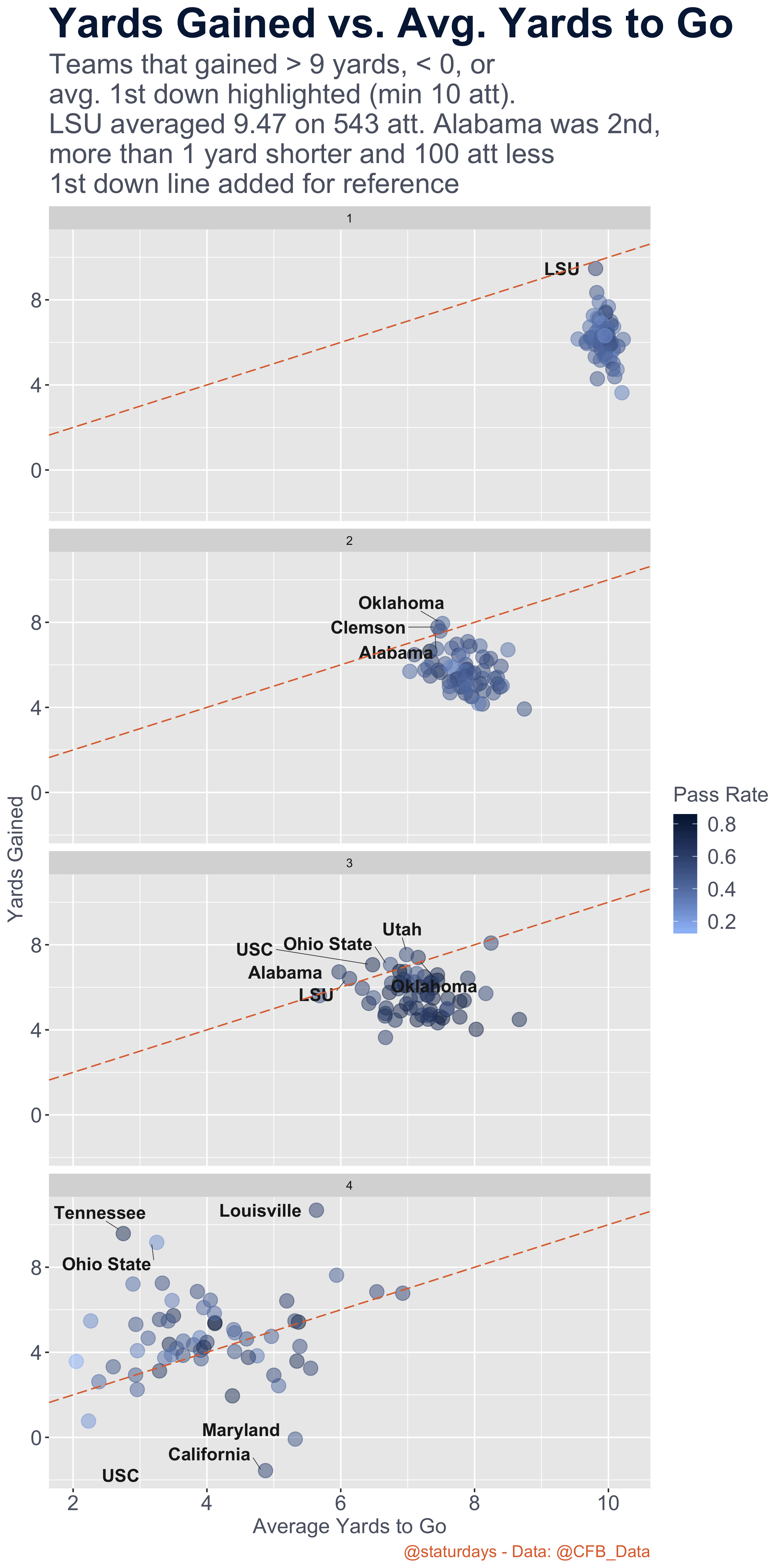 This one is pretty fun. It's just yards to go vs. yards gained on each down. And it's honestly the most insane of any of the graphs, because look at LSU. They nearly averaged a 1st down on 1st downs! In my opinion, this graph is the best indicator of who the best teams are because it is showing the teams that pick up (or nearly pick up) 1st downs on each down.