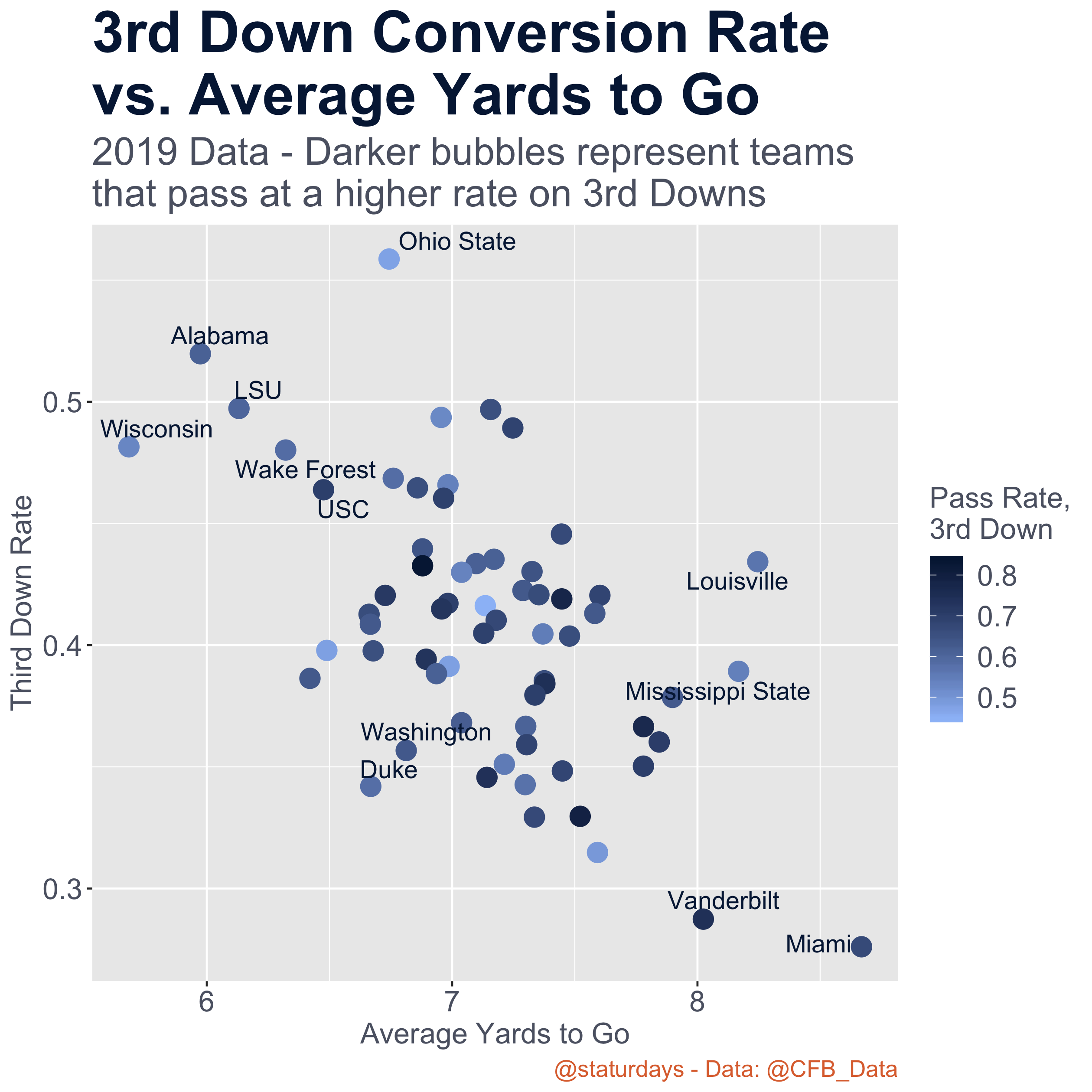 Intuitively, you see that the less yards teams have to-go on 3rd downs, the higher their conversion percentage. However, there are some interesting exceptions. Ohio State outperformed their counterparts.