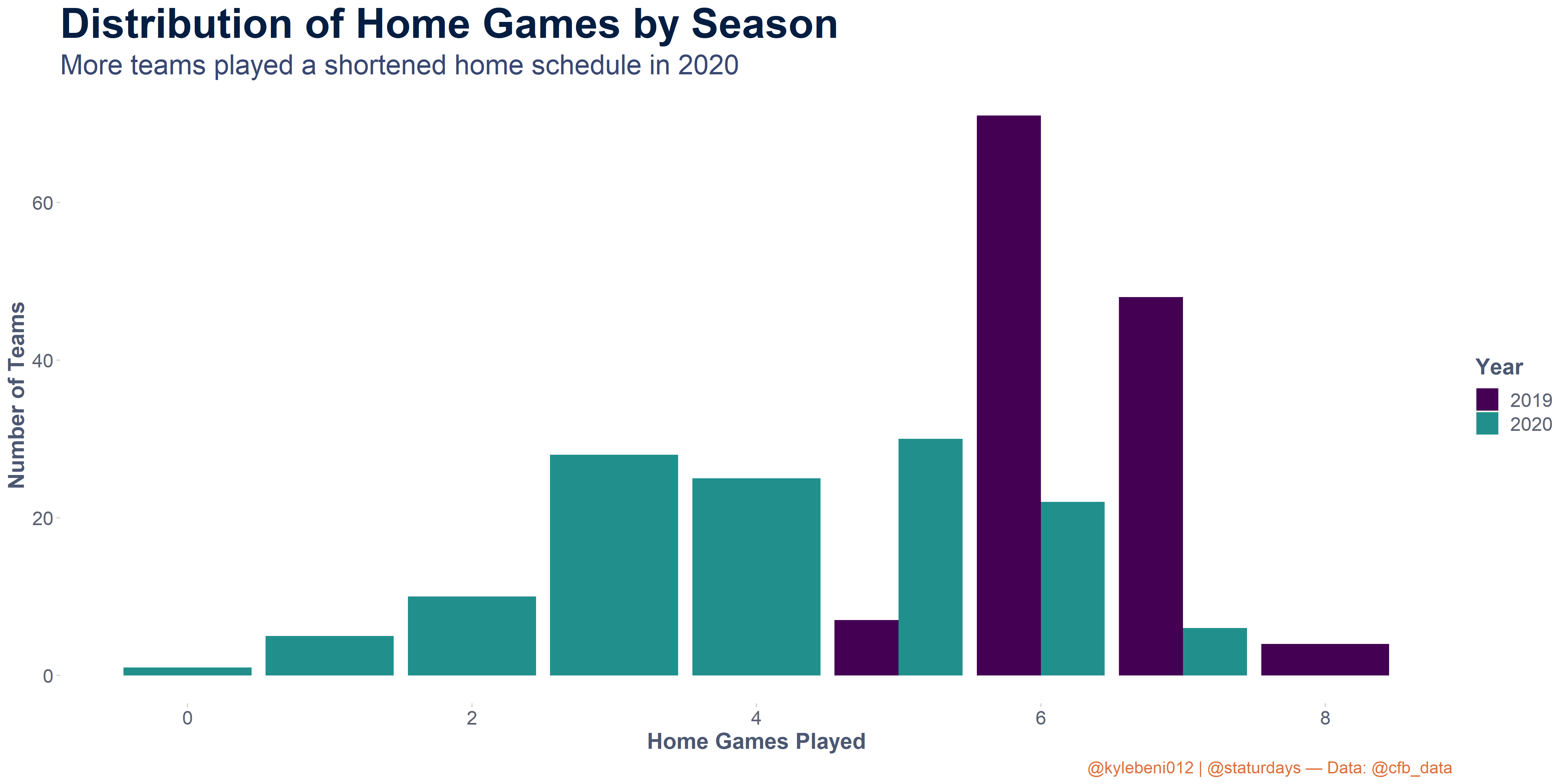 Distribution of number of home games played and count of teams in 2020 vs. 2019. In 2019, every team played 5 or more home games while last year, 69 teams played 4 or less.