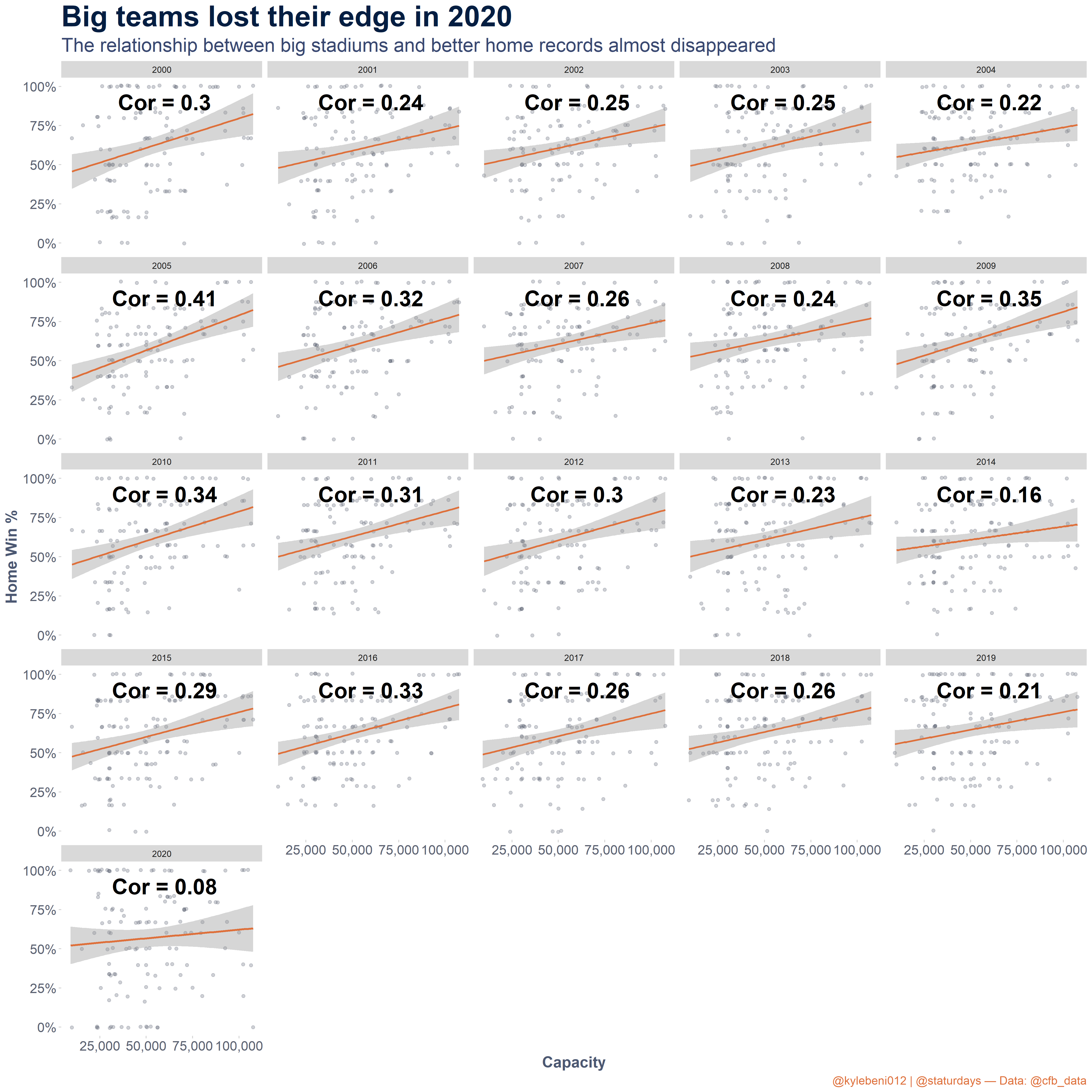 Separating the Fans from the Stadium: Stadium Size, Attendance, and Home-Record in College Football