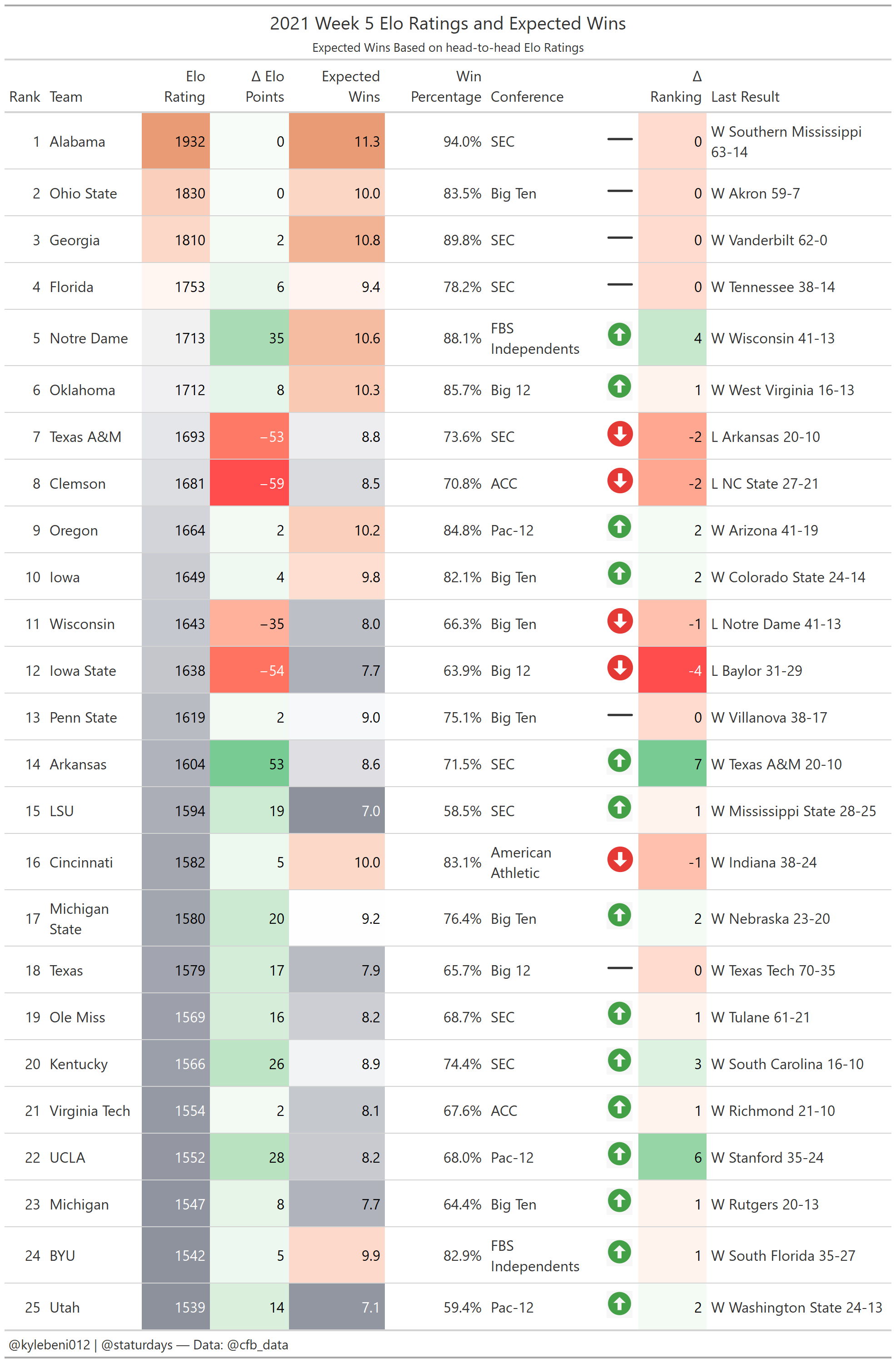 Week 5 Elo Rankings