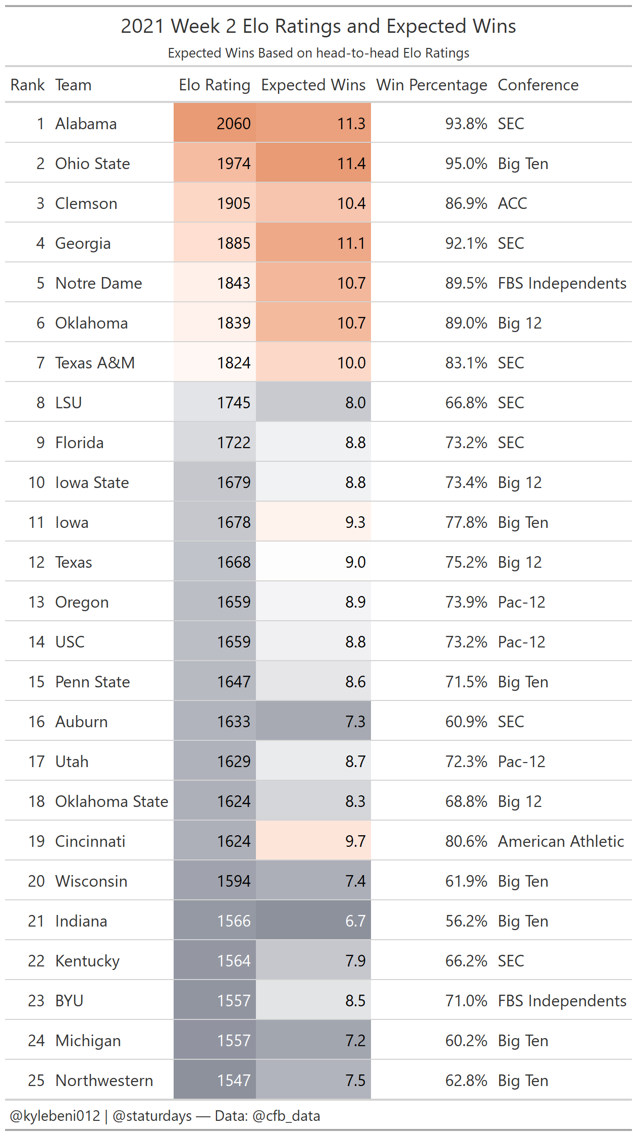 Week 2 Elo Rankings