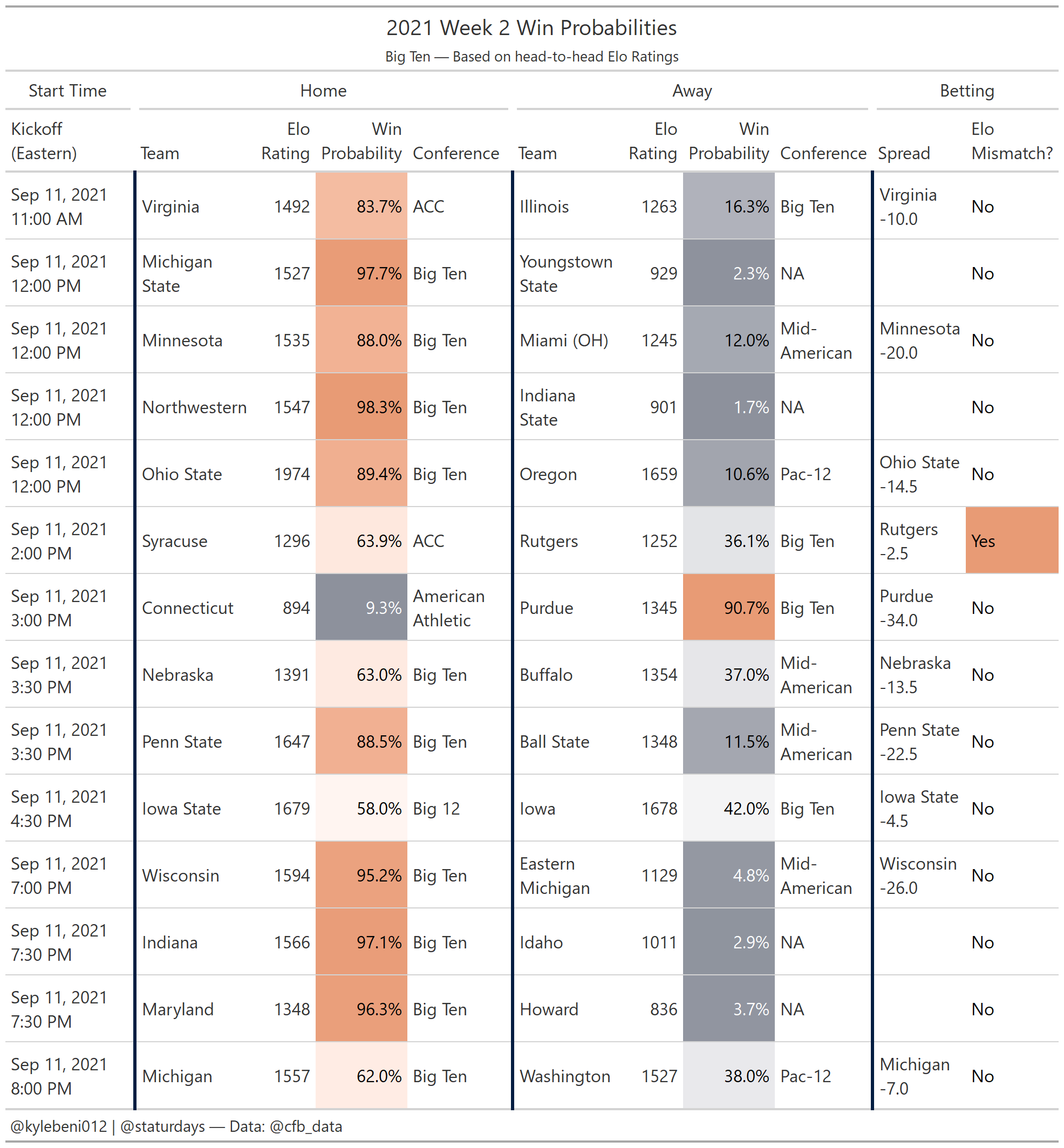Week 2 Elo Win Probabilities