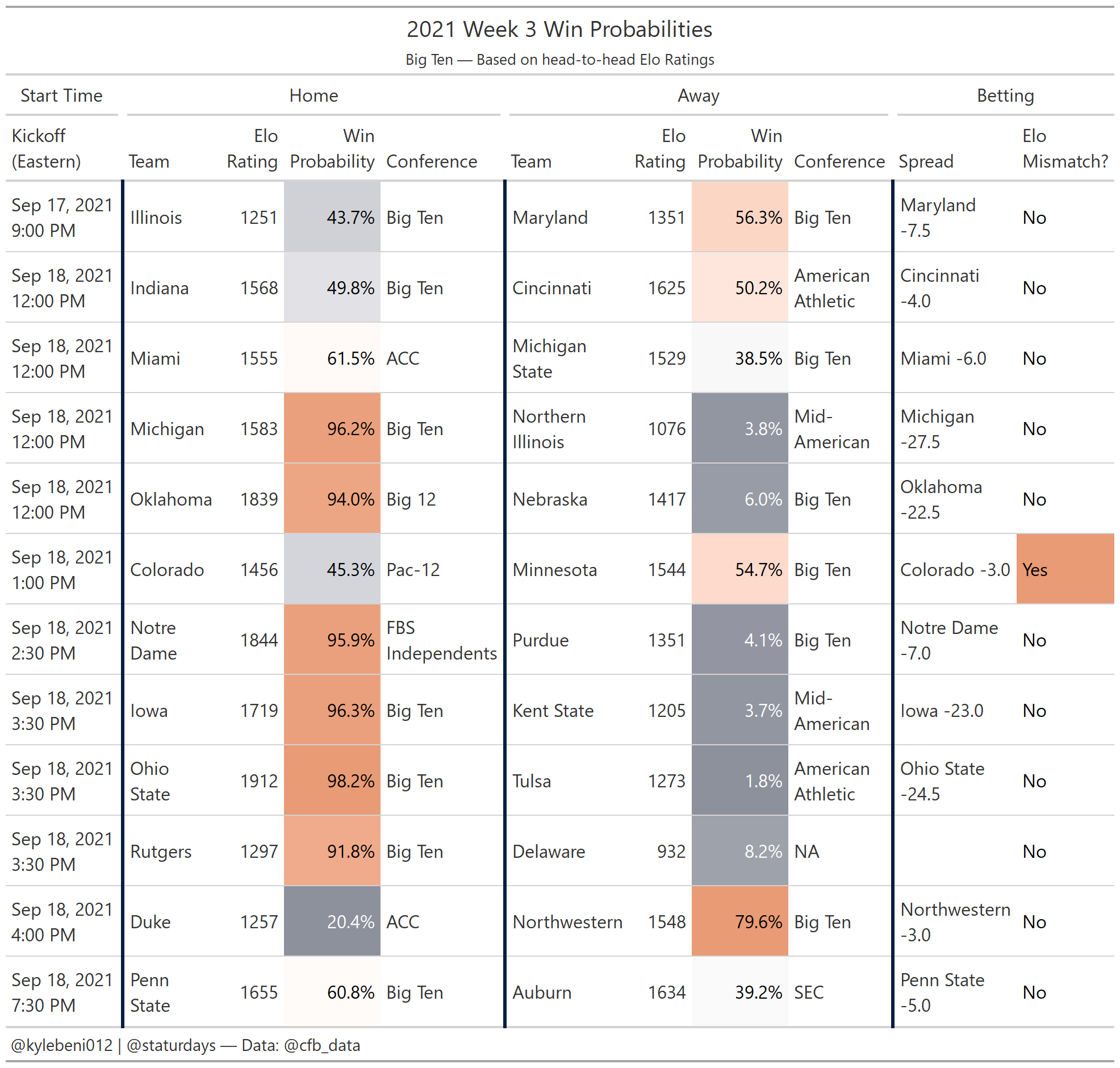 Week 3 Elo Win Probabilities