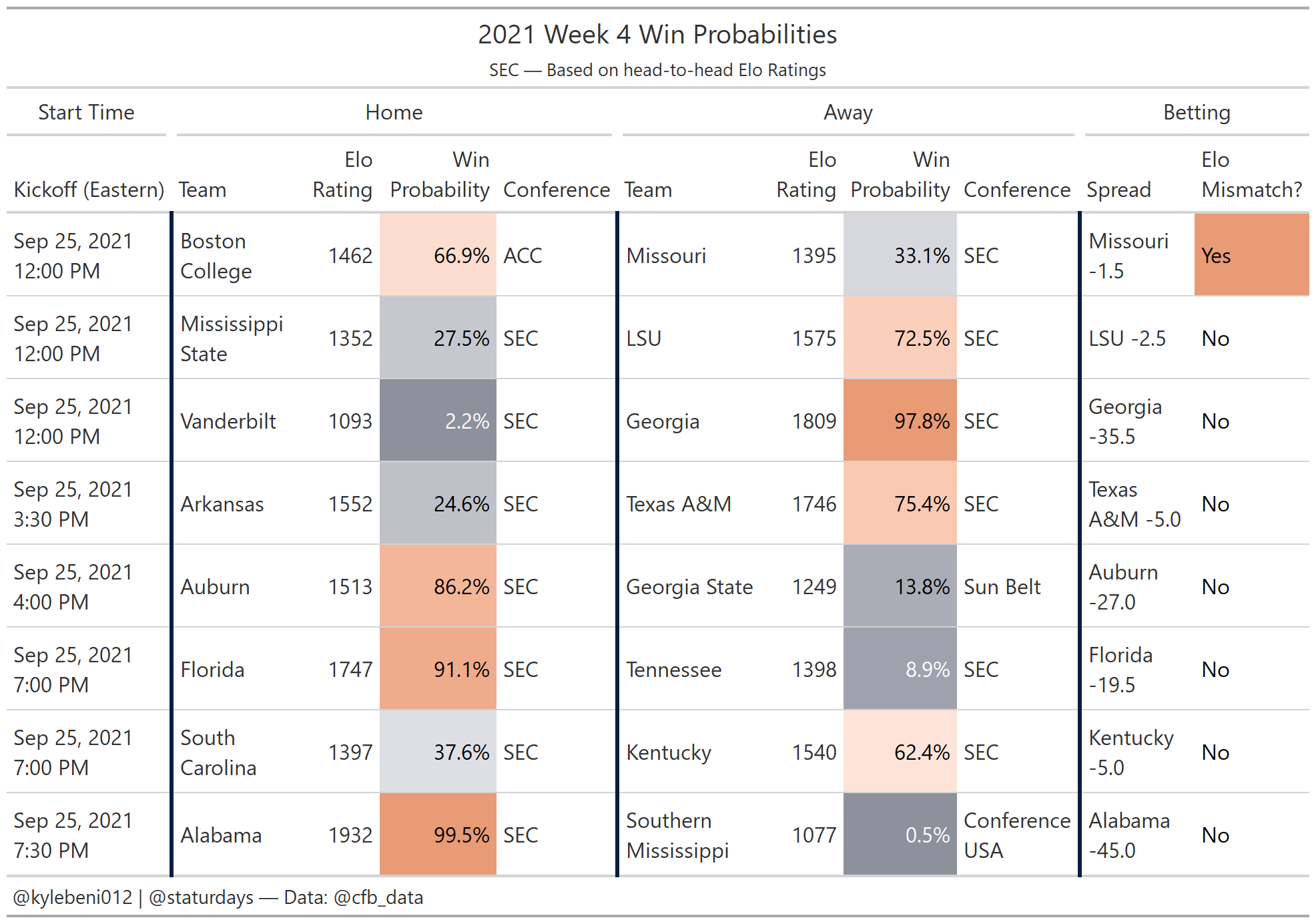 Week 4 Elo Win Probabilities