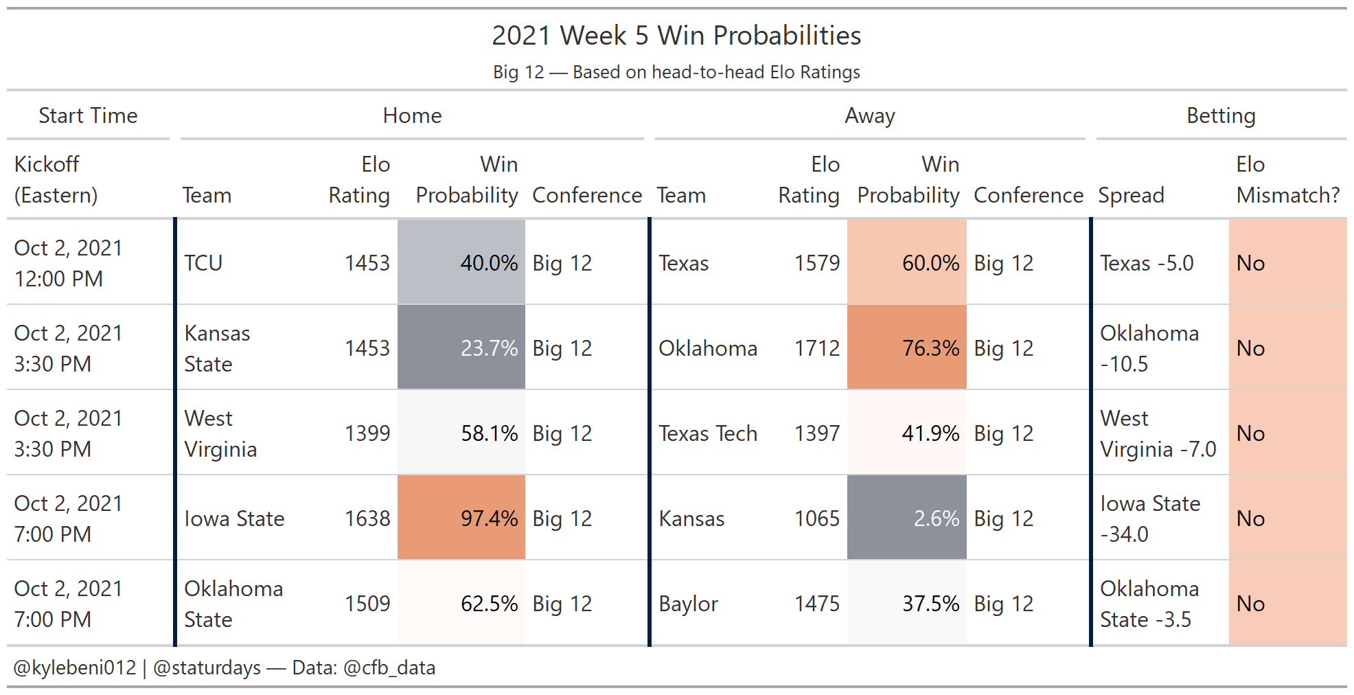 Week 5 Elo Win Probabilities