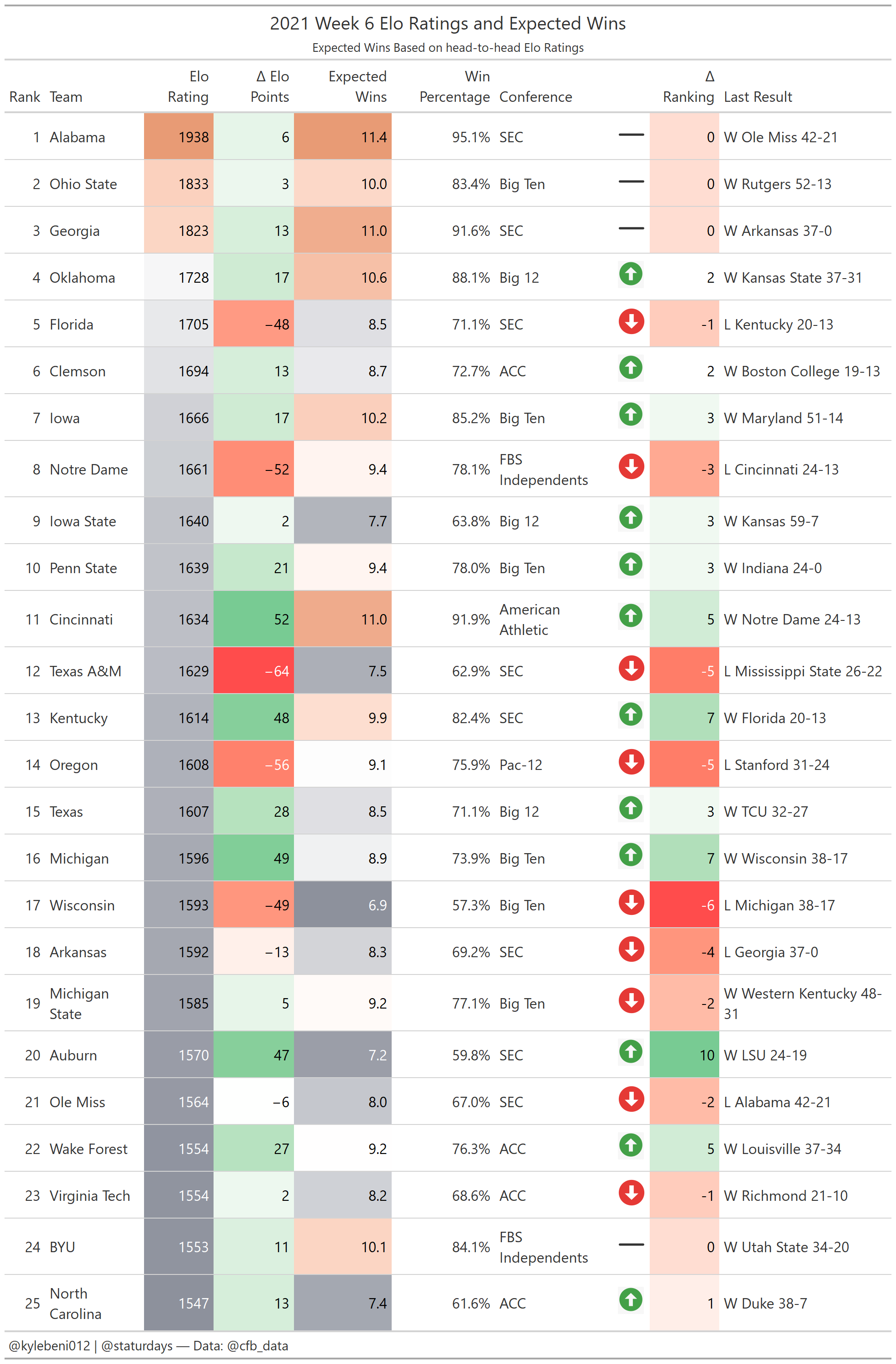 Week 6 Elo Rankings
