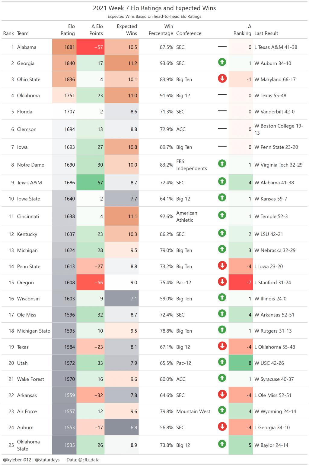 Week 7 Elo&nbsp;Rankings