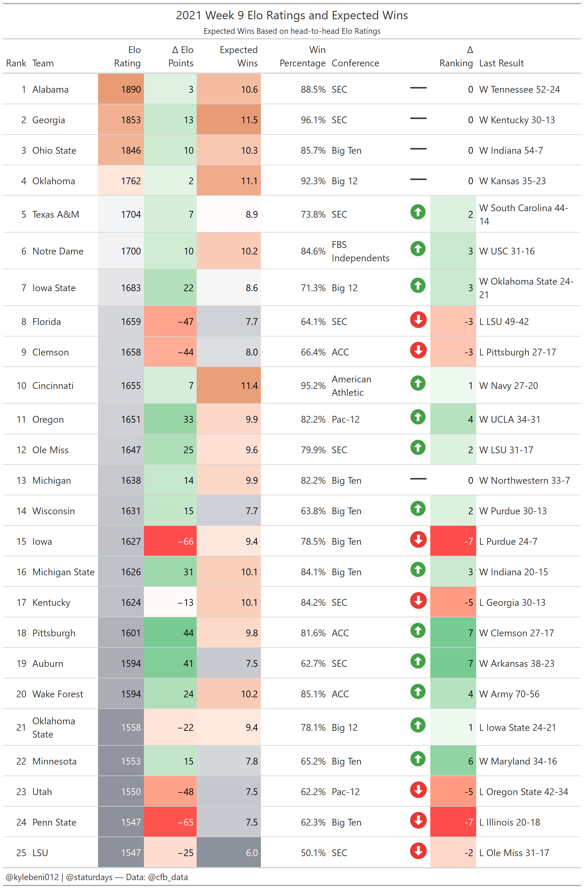 Week 9 Elo Rankings