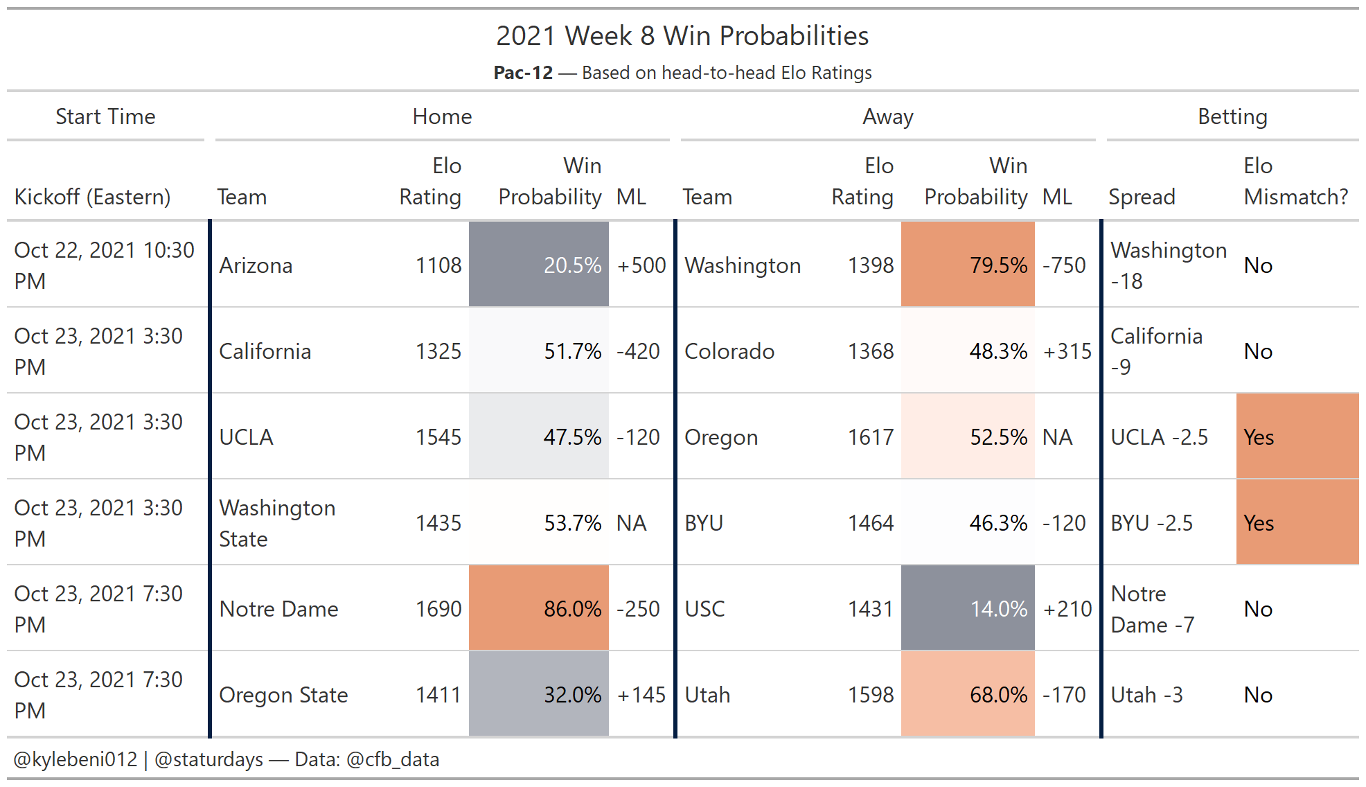 Week 8 Elo Win Probabilities