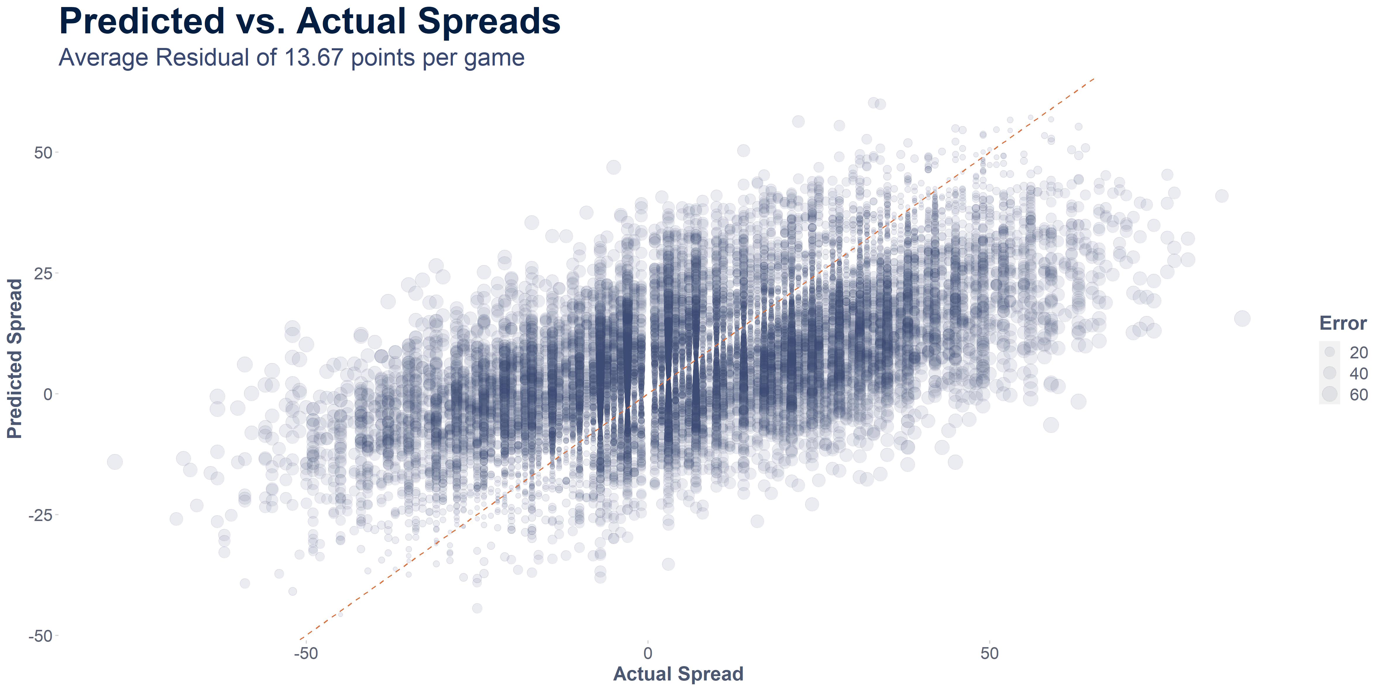 In-Depth: Predicting Spreads