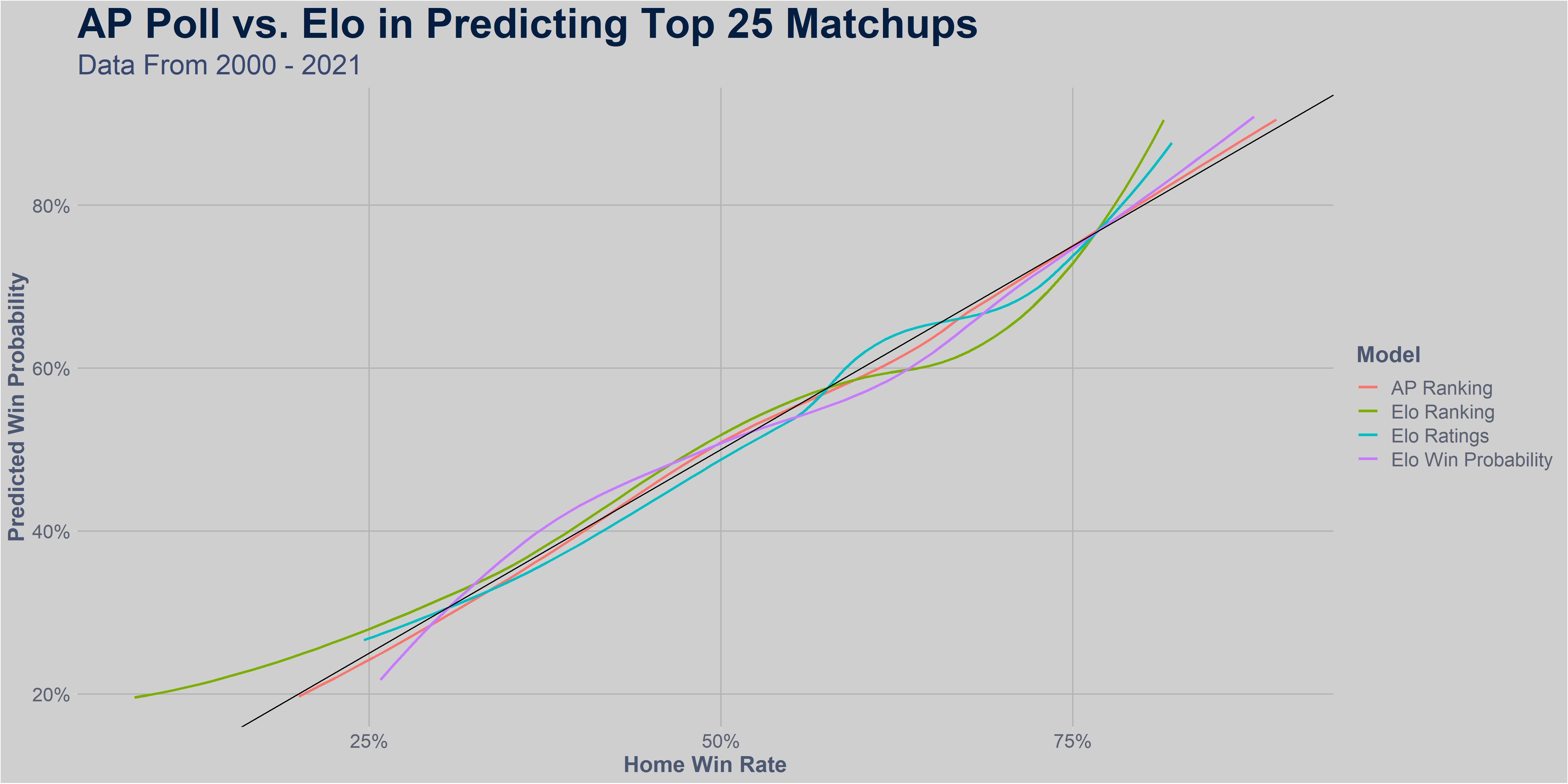 How Accurate is the AP Poll?