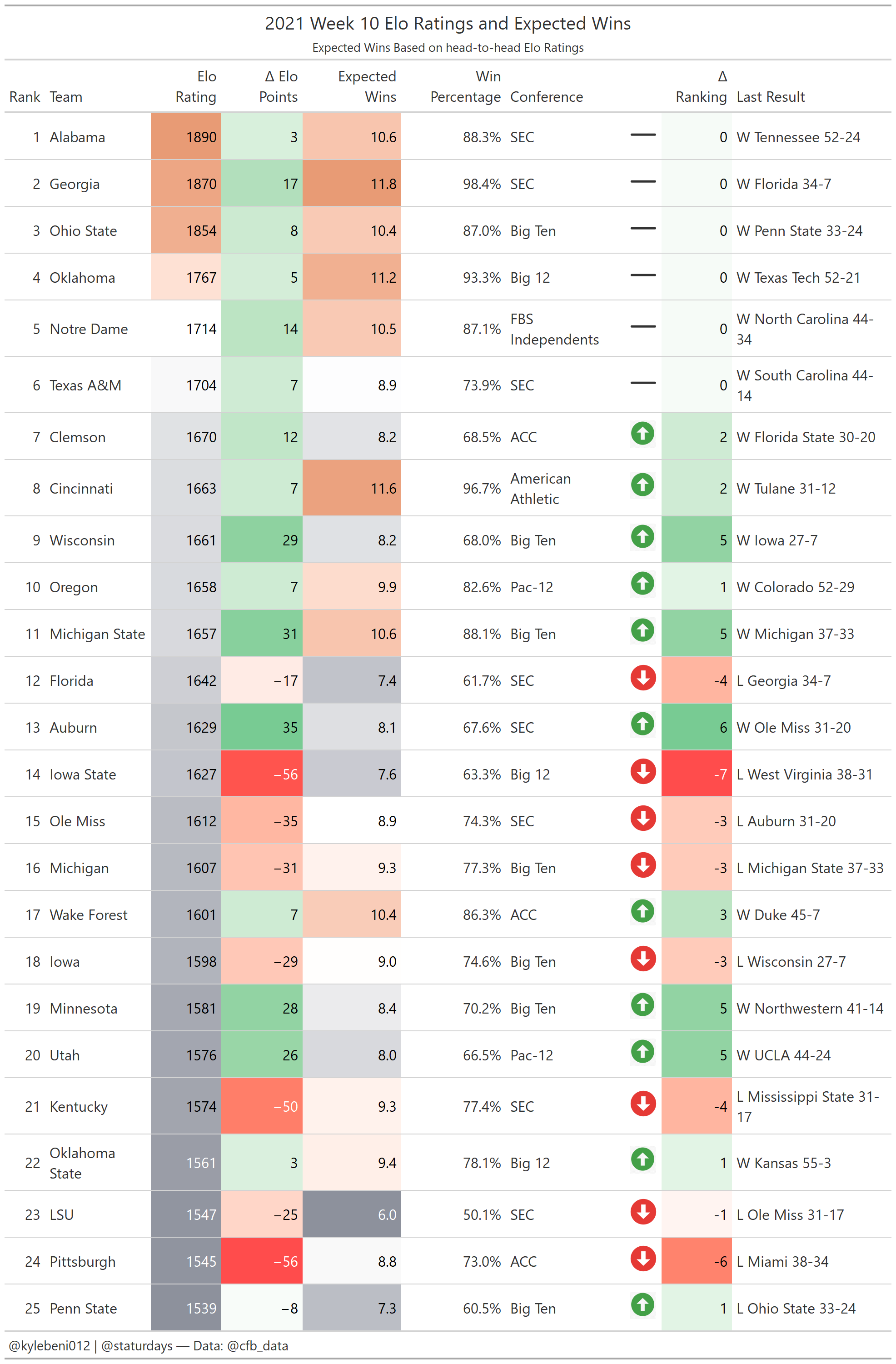 Week 10 Elo Rankings