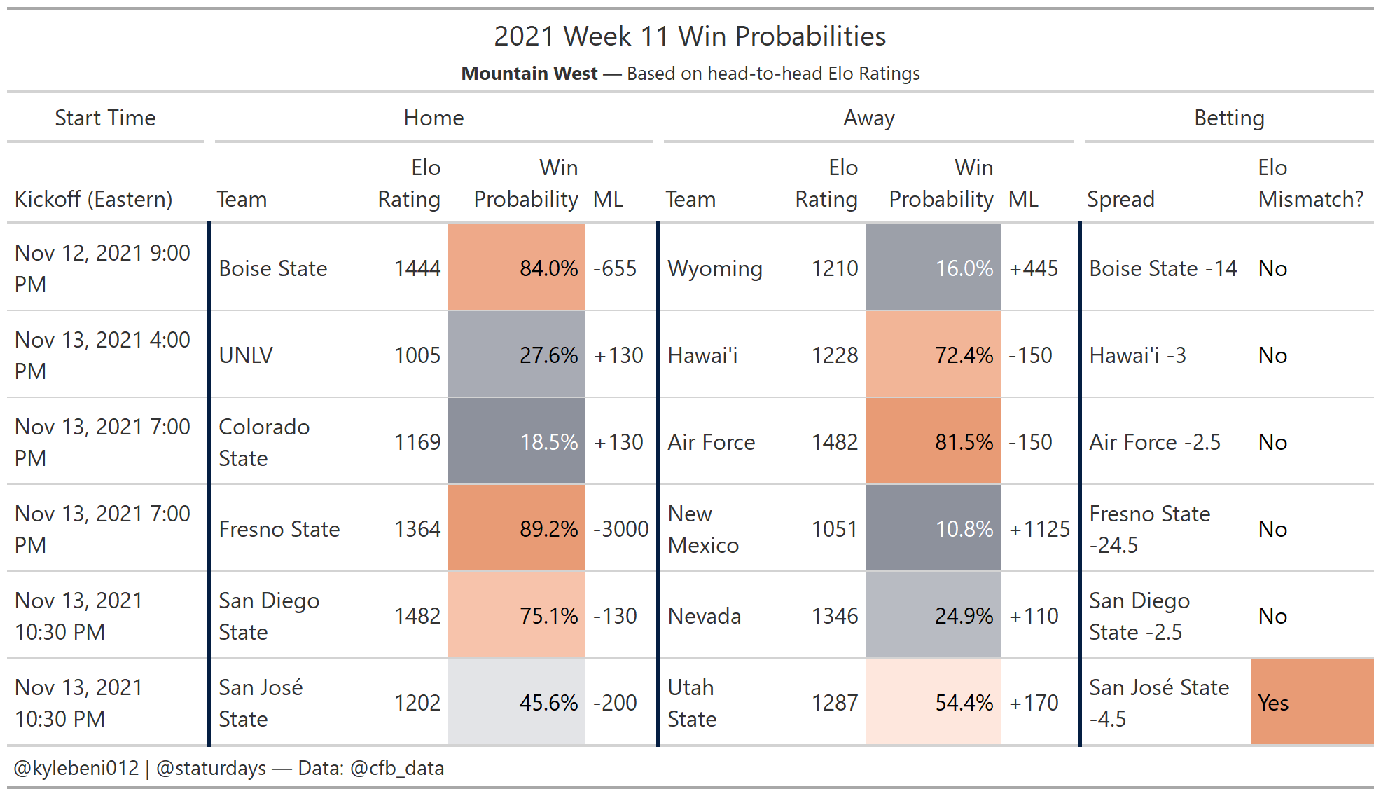 Week 11 Elo Win Probabilities