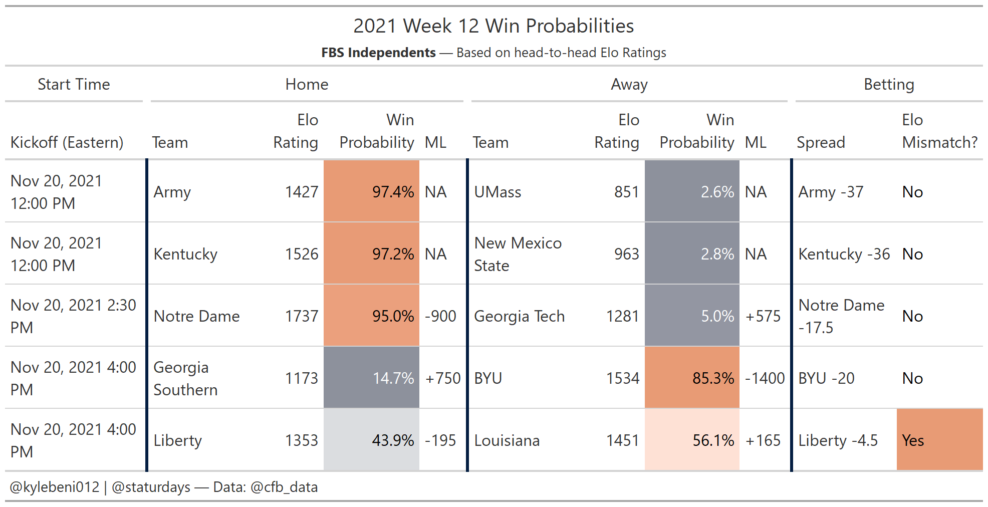 Week 12 Elo Win Probabilities