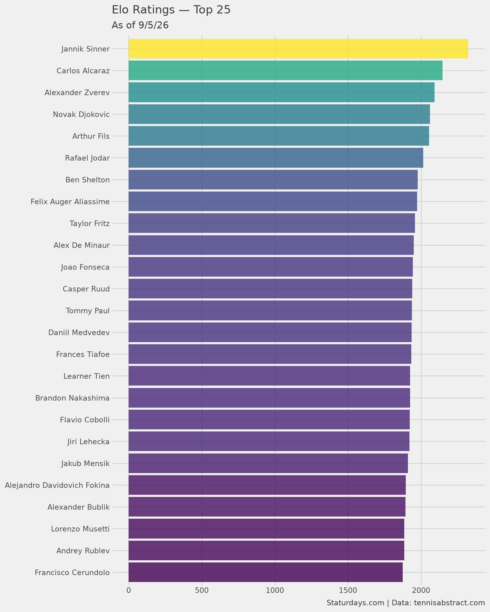 Men's tennis Elo ratings.